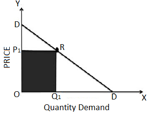 Demand price curve